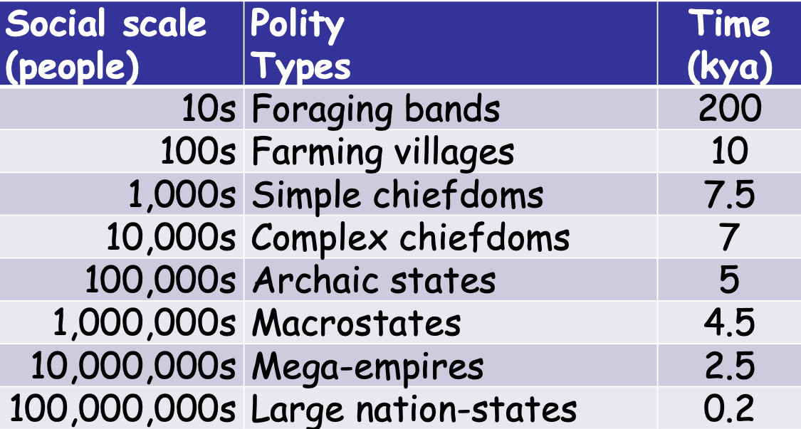 Social Scale Through History